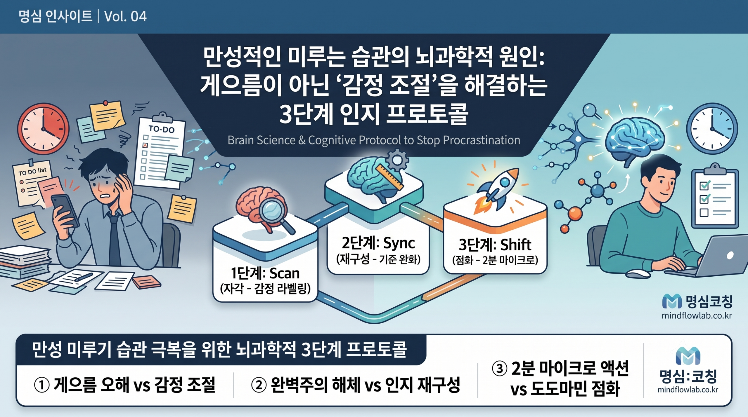 만성적인 미루는 습관의 뇌과학적 원인과 감정 조절 3단계 인지 프로토콜 가이드
